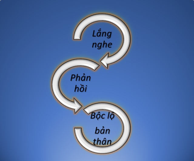 lang nghe 03