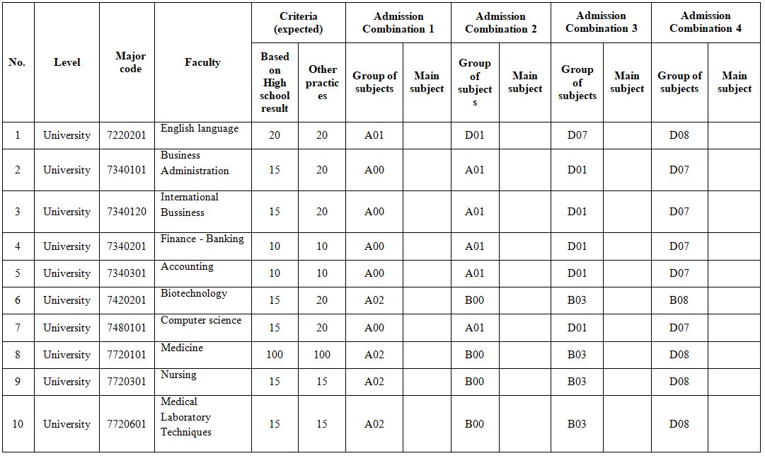 Information On University Enrollment In 2022 (Expected) 1 Chi tieu tuyen sinh 2022 EN