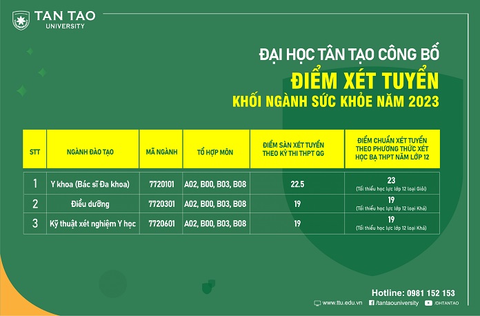 Đại học Tân Tạo: Công bố điểm sàn của khối ngành sức khỏe năm 2023 5 hz5