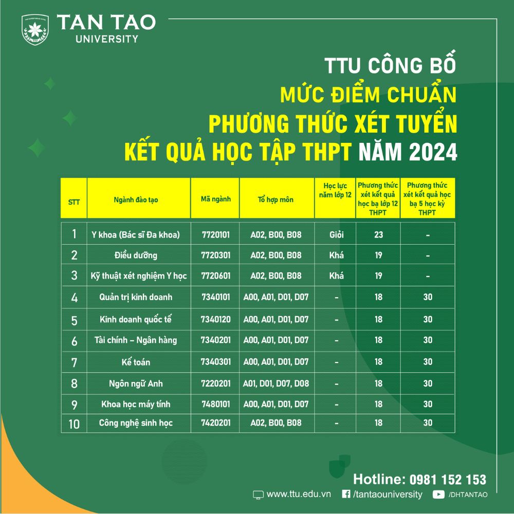 Xét tuyển học bạ sau kỳ thi THPT tốt nghiệp: Thêm cơ hội trúng tuyển 4 Diem chuan xet tuyen hoc ba THPT Dai hoc Tan Tao