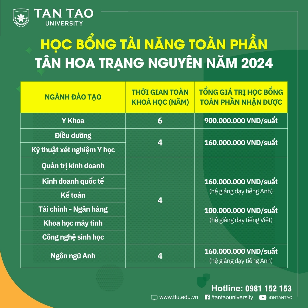 Đại học Tân Tạo cấp Học bổng tài năng toàn phần cho Tân Hoa Trạng Nguyên năm 2024 2 Hoc bong toan phan Dai hoc Tan Tao