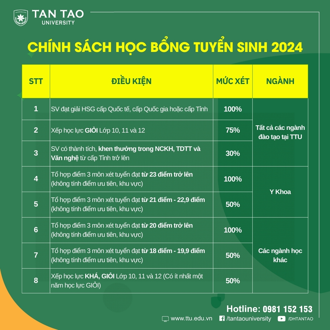 Chính sách học bổng lên đến 100% năm đầu tiên áp dụng cho tân sinh viên TTU trúng tuyển năm 2024 2 Hoc bong tuyen sinh Dai hoc Tan Tao1