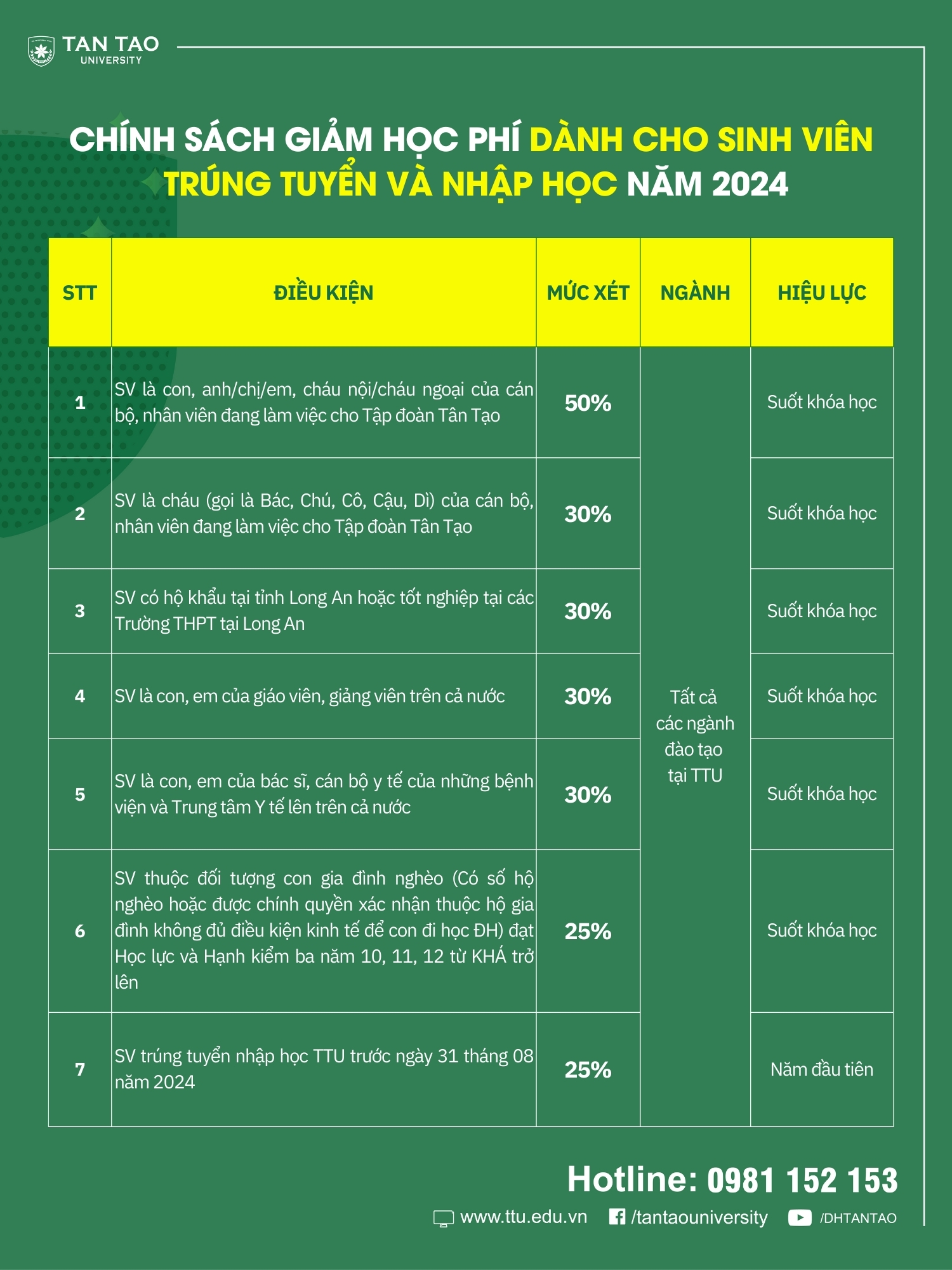 Đại học Tân Tạo triển khai chính sách ưu đãi học phí toàn khóa cho tân sinh viên năm 2024 1 Hoc phi Dai hoc Tan Tao2