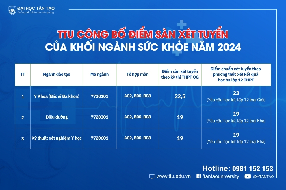 Đại học Tân Tạo công bố điểm sàn xét tuyển Khối ngành Sức khỏe năm 2024 1 diem san set tuyen