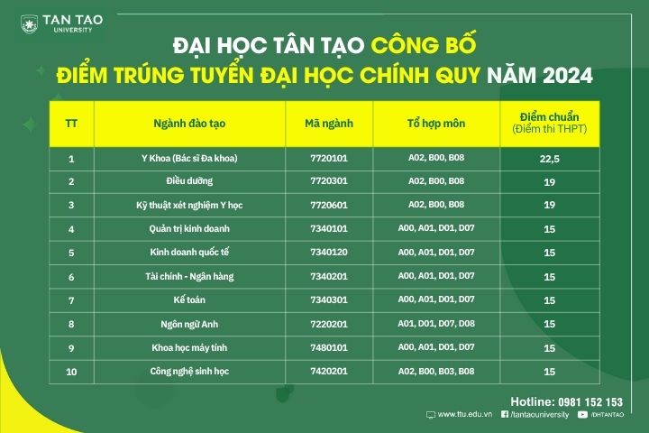 Đại học Tân Tạo công bố điểm chuẩn trúng tuyển Đại học chính quy năm 2024 1 Diem trung tuyen Dai hoc Tan Tao