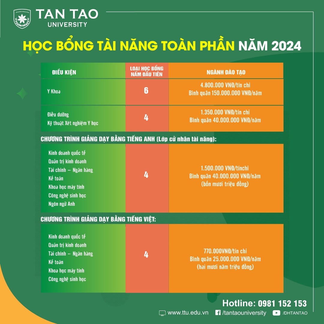 Chương trình học bổng tài năng toàn phần cho tân sinh viên năm 2024 3 Hoc bong tai nang toan phan Dai hoc Tan Tao
